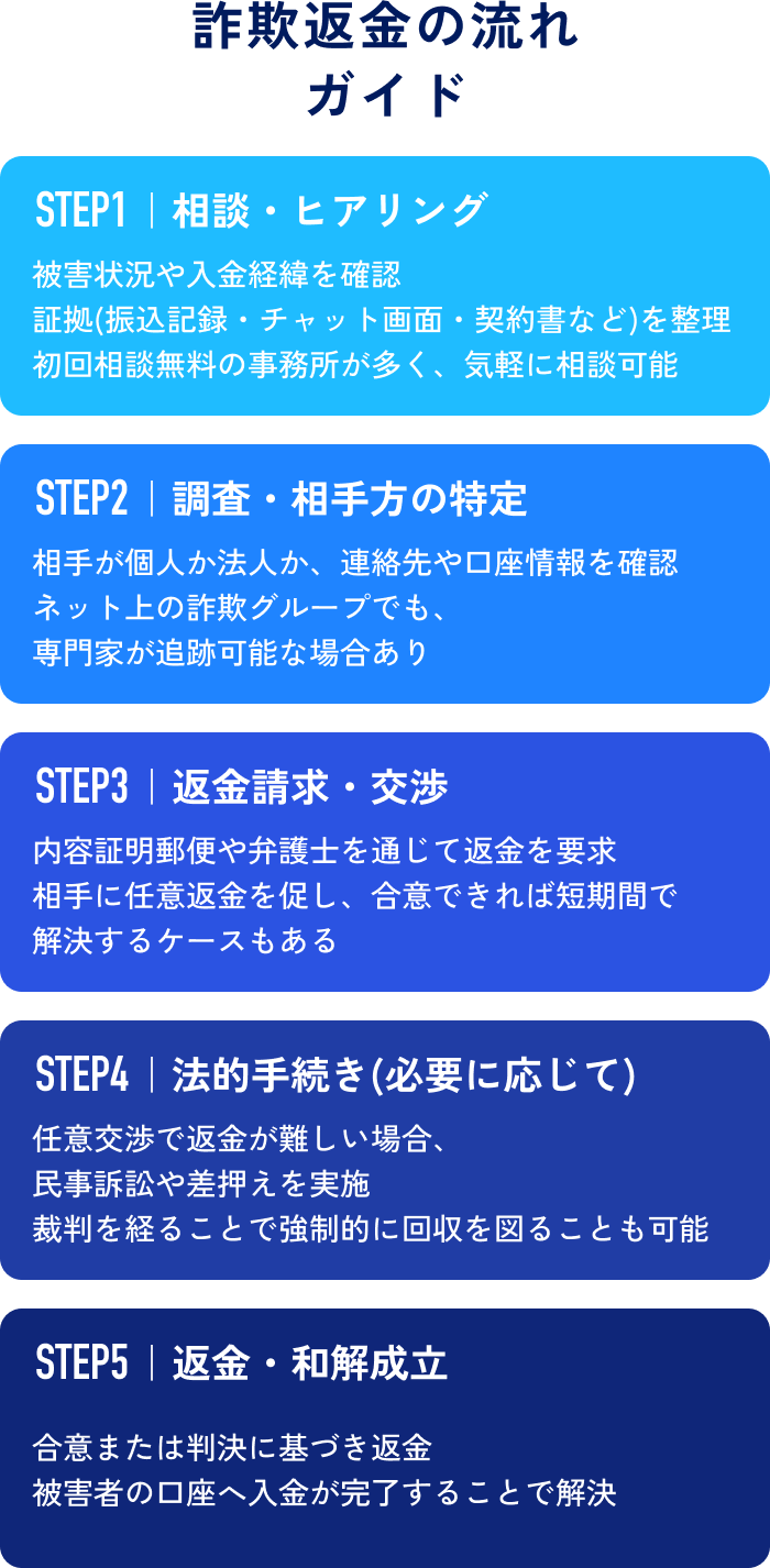 詐欺返金の流れガイド